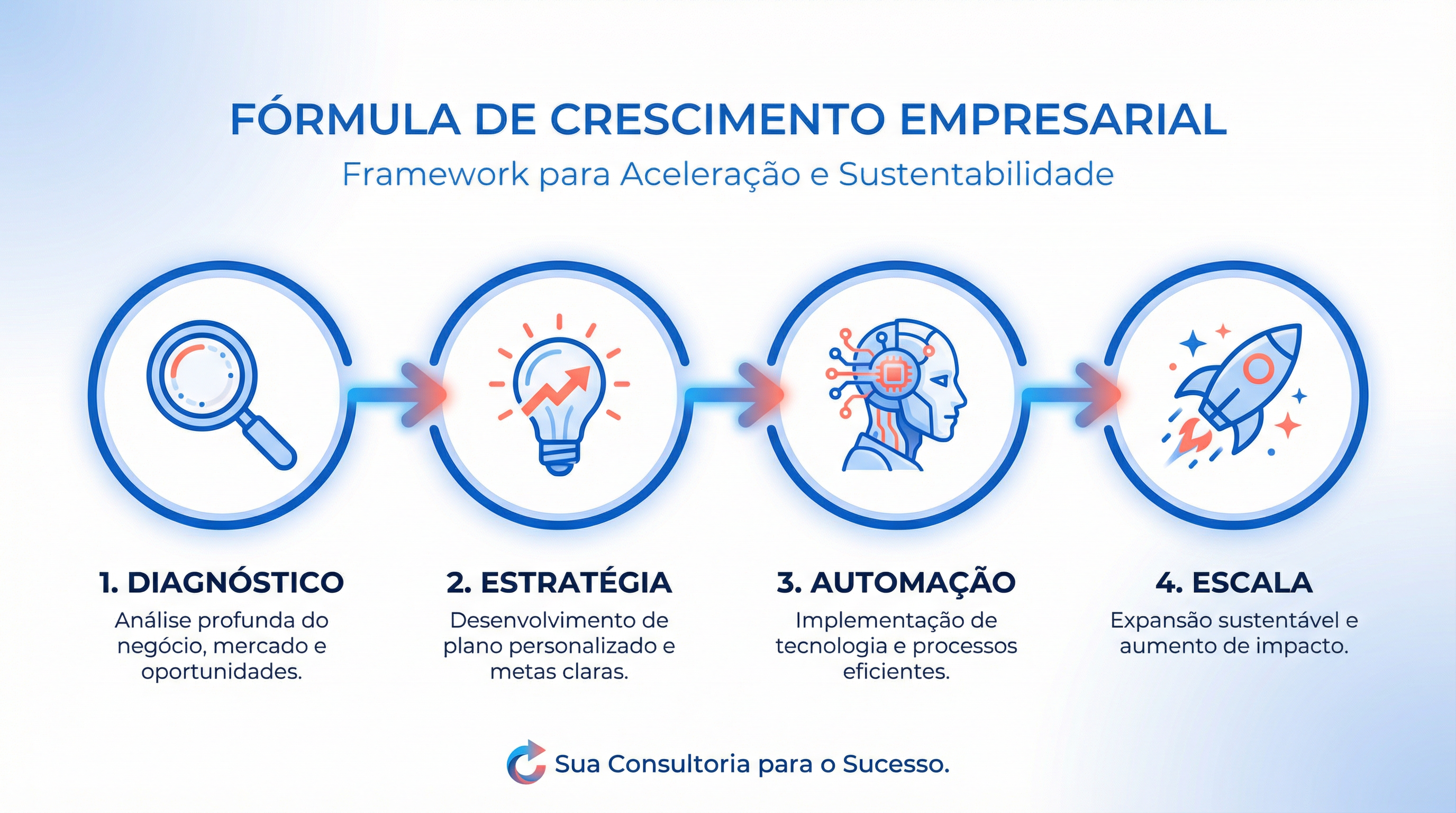 Fórmula Forja - Framework de Crescimento Empresarial
